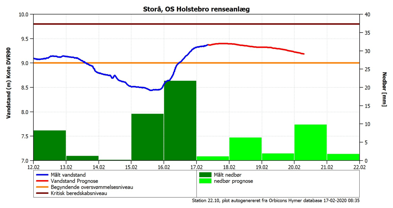 Mere regn og højere vandstand i Storå