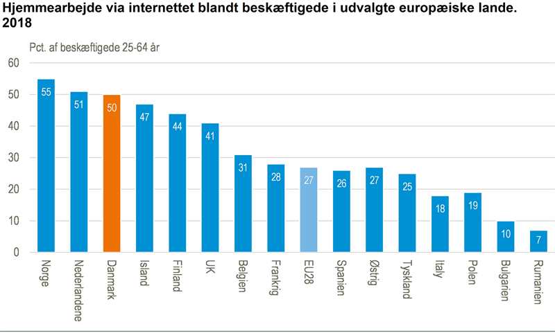 Danskernes digitale distancearbejde er i EU's top