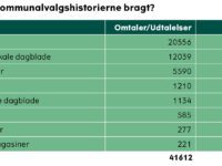 De lokale medier skriver mest om kommunalvalget